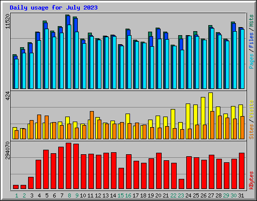 Daily usage for July 2023