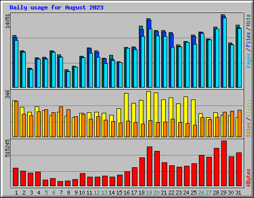 Daily usage for August 2023