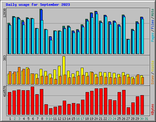 Daily usage for September 2023