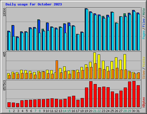 Daily usage for October 2023