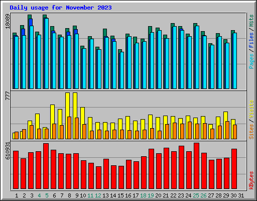 Daily usage for November 2023