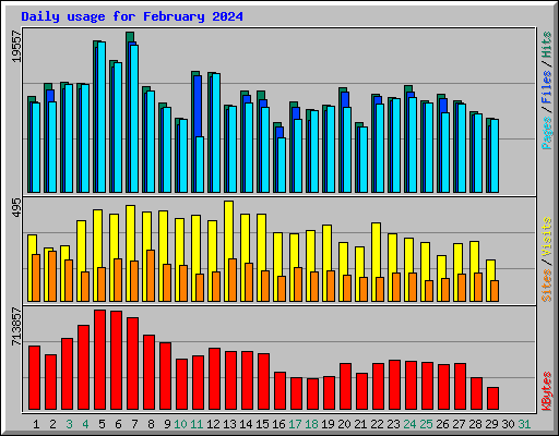 Daily usage for February 2024