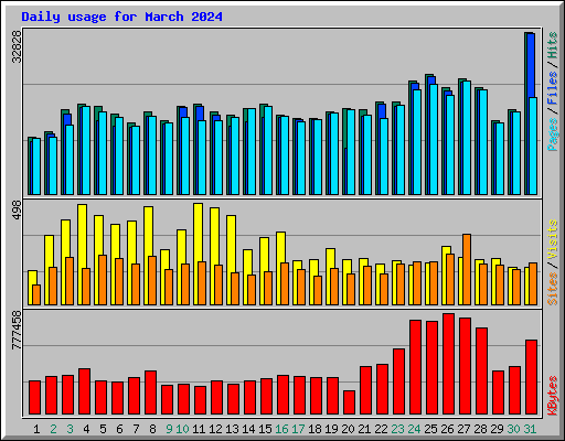 Daily usage for March 2024