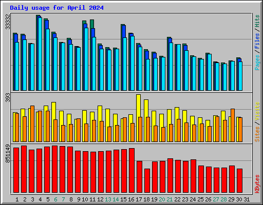 Daily usage for April 2024