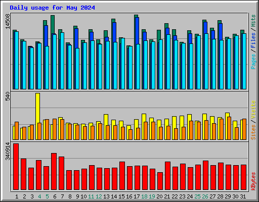 Daily usage for May 2024