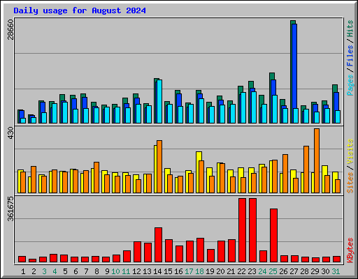 Daily usage for August 2024