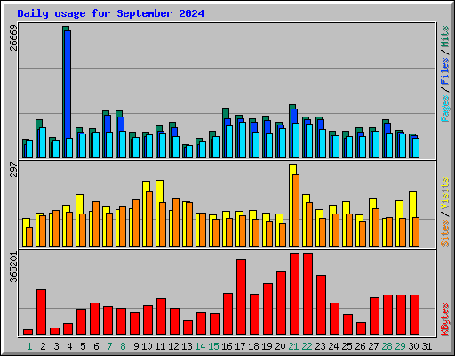 Daily usage for September 2024