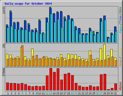 Daily usage for October 2024