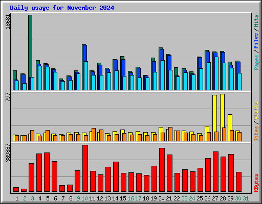 Daily usage for November 2024