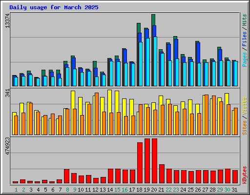Daily usage for March 2025