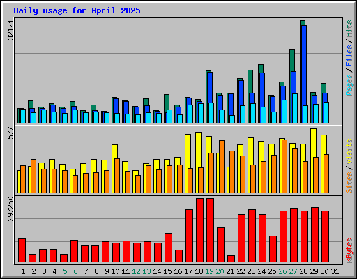 Daily usage for April 2025