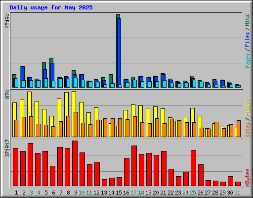 Daily usage for May 2025