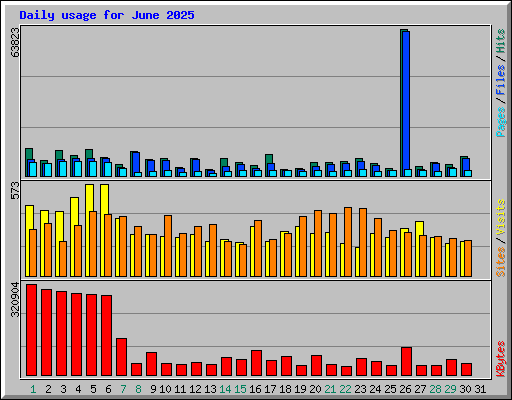 Daily usage for June 2025