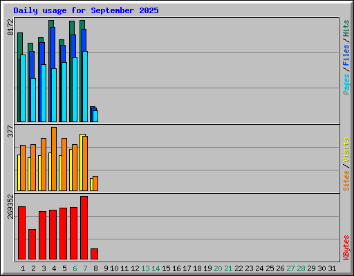Daily usage for September 2025
