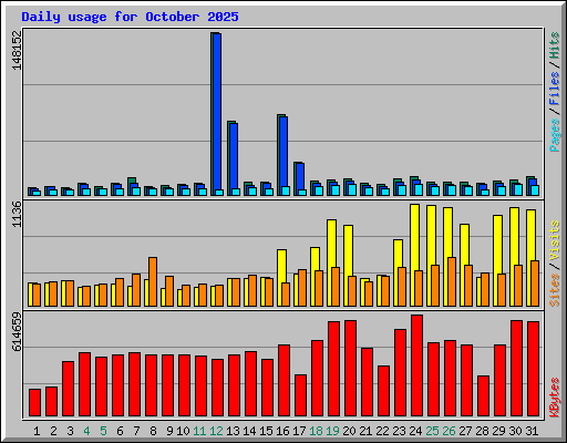 Daily usage for October 2025