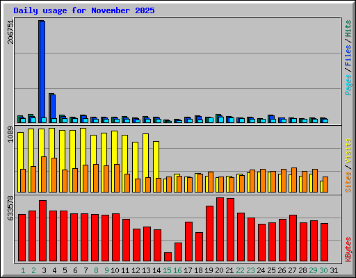 Daily usage for November 2025
