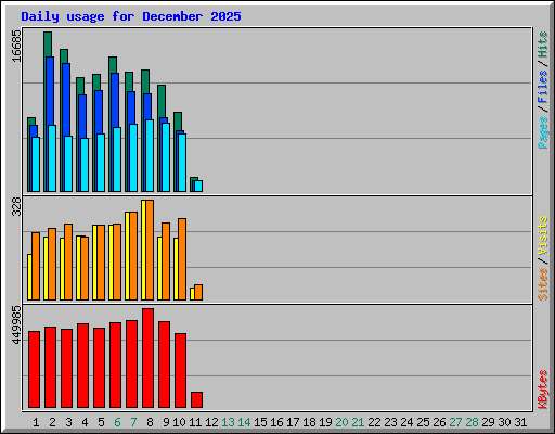 Daily usage for December 2025