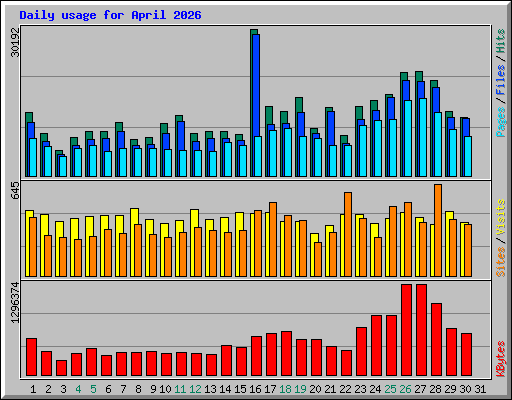 Daily usage for April 2026