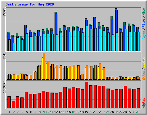 Daily usage for May 2026