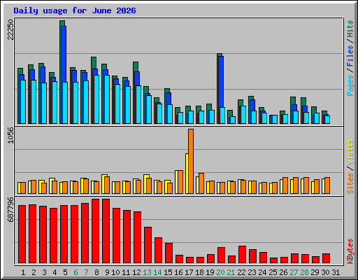 Daily usage for June 2026