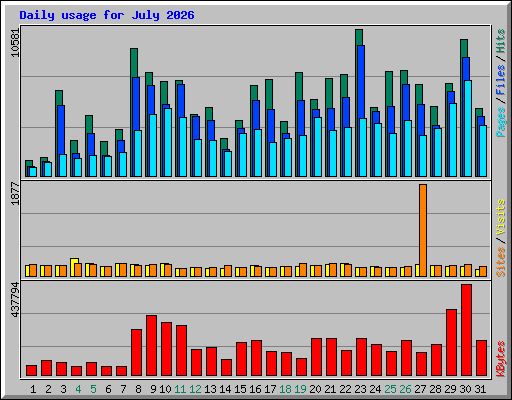 Daily usage for July 2026