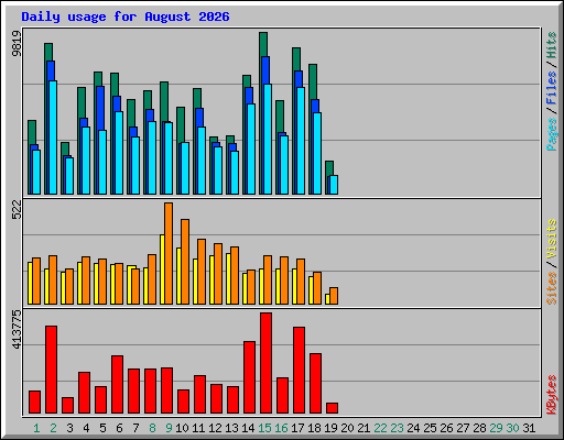Daily usage for August 2026