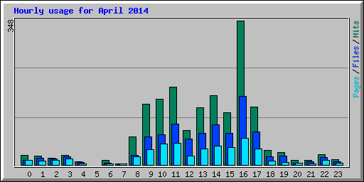 Hourly usage for April 2014
