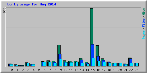 Hourly usage for May 2014