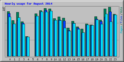 Hourly usage for August 2014