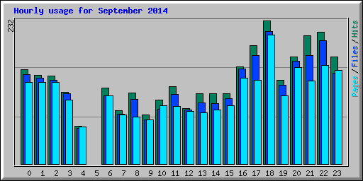 Hourly usage for September 2014