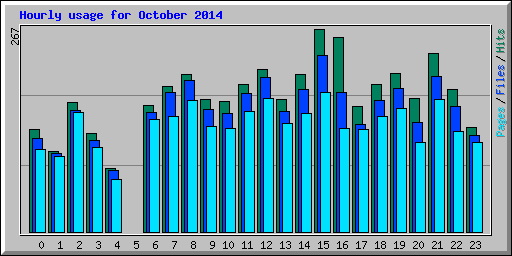 Hourly usage for October 2014