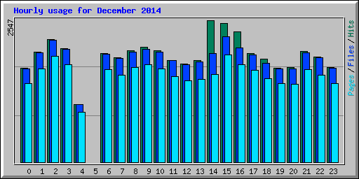 Hourly usage for December 2014