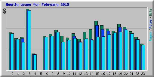 Hourly usage for February 2015