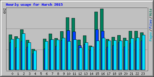 Hourly usage for March 2015