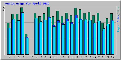 Hourly usage for April 2015