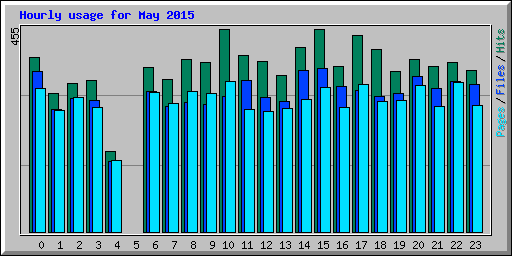 Hourly usage for May 2015