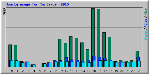 Hourly usage for September 2015