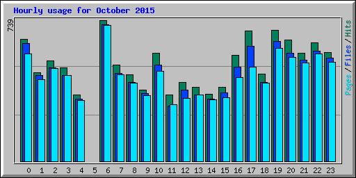 Hourly usage for October 2015