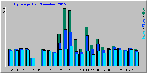 Hourly usage for November 2015