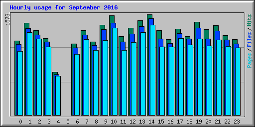Hourly usage for September 2016