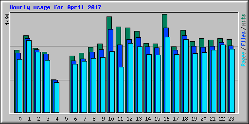 Hourly usage for April 2017