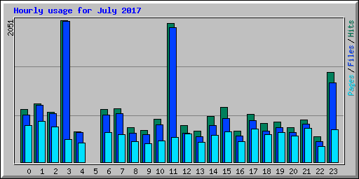 Hourly usage for July 2017