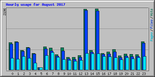 Hourly usage for August 2017