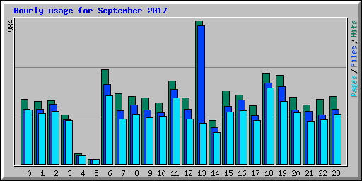 Hourly usage for September 2017