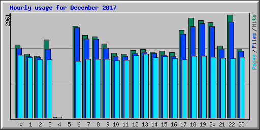 Hourly usage for December 2017