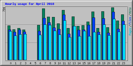 Hourly usage for April 2018