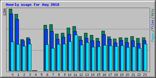 Hourly usage for May 2018
