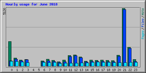 Hourly usage for June 2018