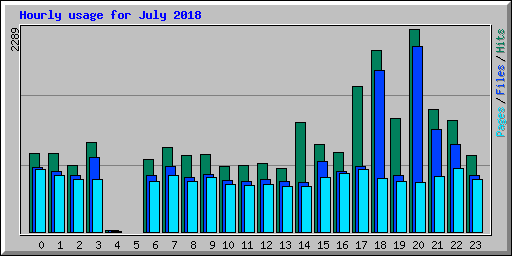Hourly usage for July 2018