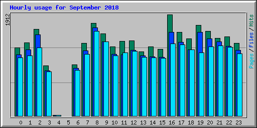 Hourly usage for September 2018